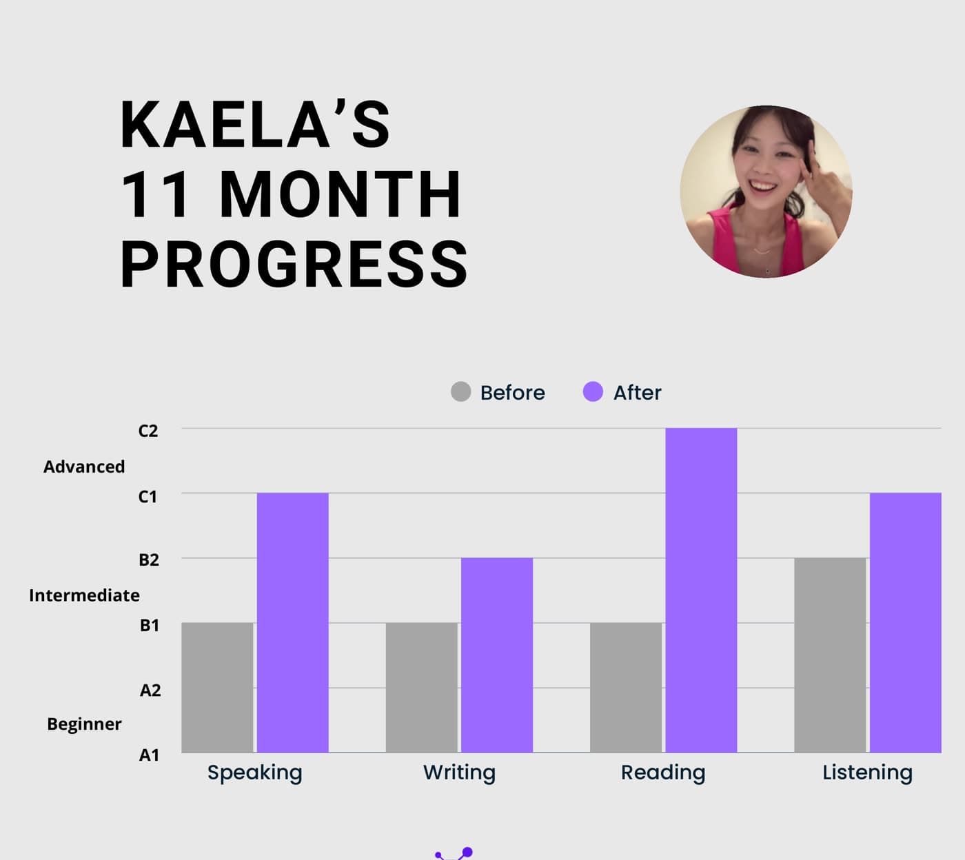 Kaela의 11개월 성장 차트. Speaking·Writing·Reading·Listening 전 영역 B1에서 C1, C2로 상승